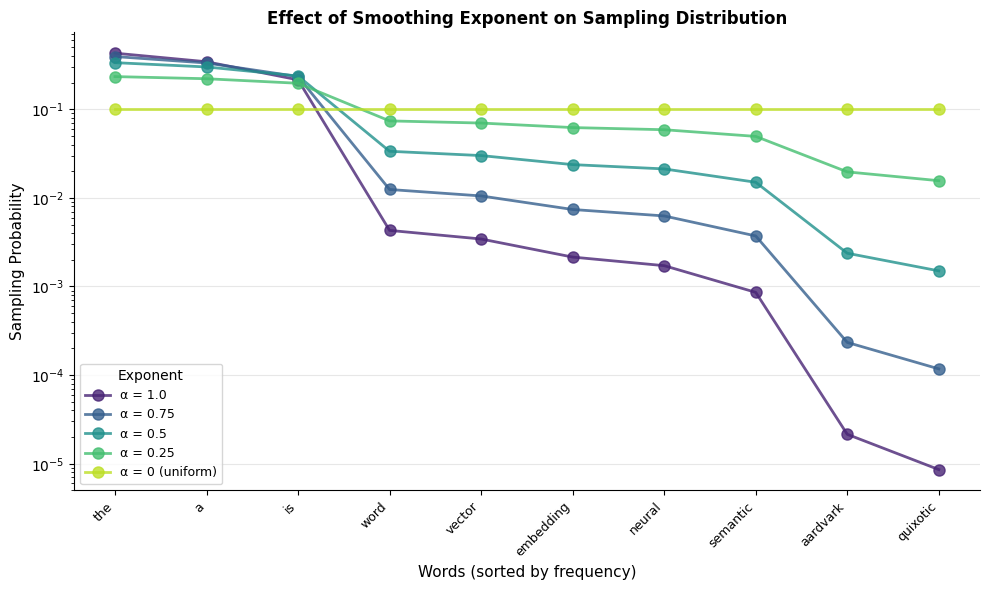 Line plot showing how different exponents affect the sampling probability of words with different frequencies.