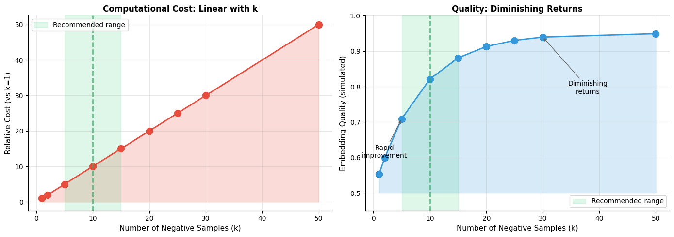 Two plots showing linear cost increase and diminishing quality returns with increasing k.