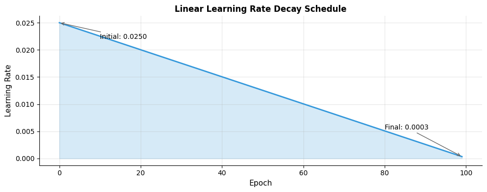 Line plot showing linearly decreasing learning rate from 0.025 to near 0 over training epochs.