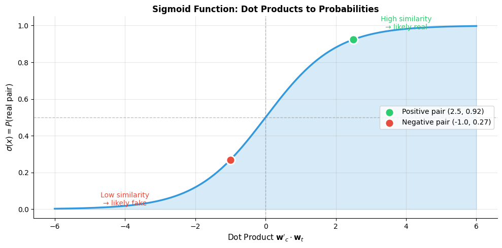 S-shaped sigmoid curve showing probability output versus dot product input.