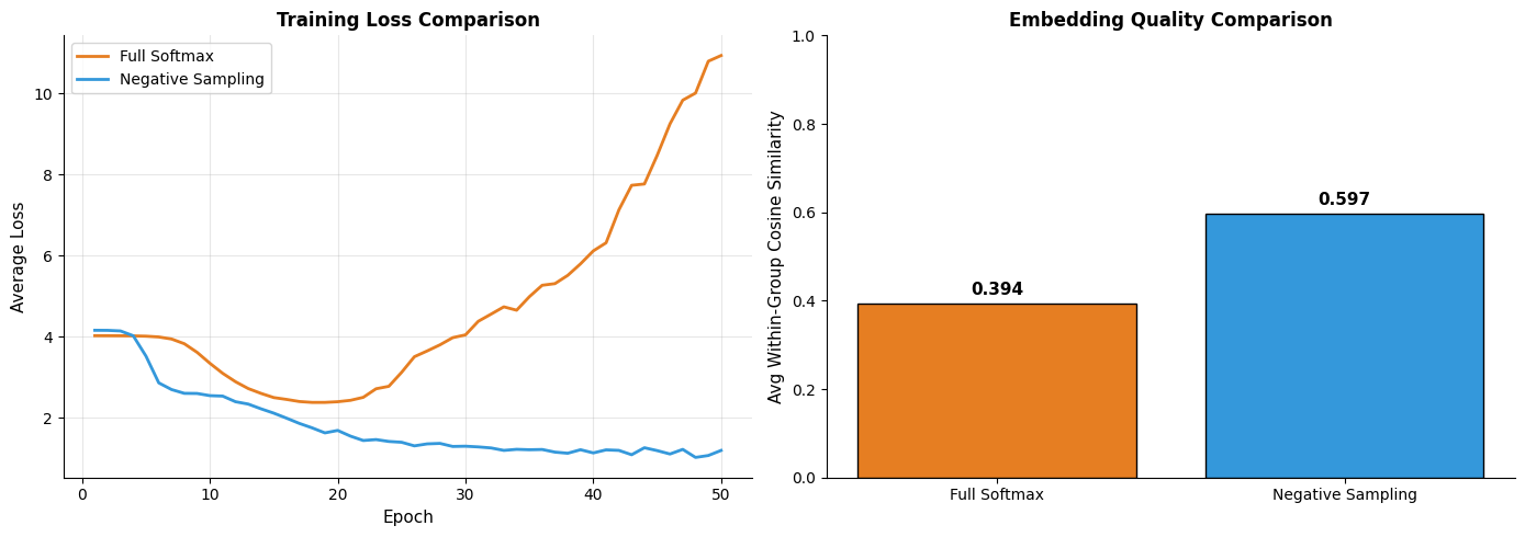 Two plots comparing softmax and negative sampling training loss and embedding quality.