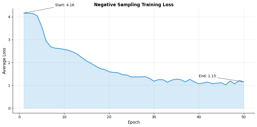 Line plot showing decreasing training loss over epochs with initial rapid decline and eventual plateau.