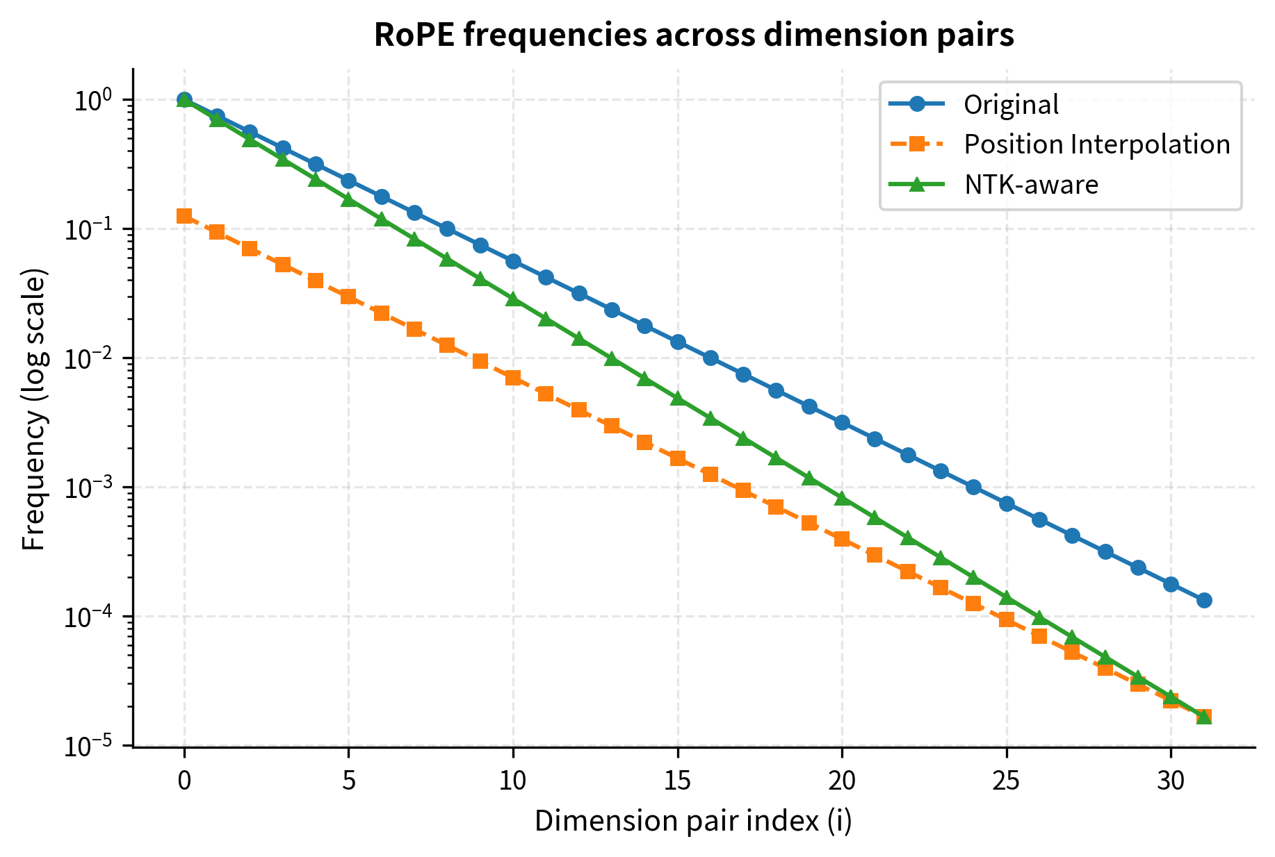 Line plot comparing angular separation between adjacent tokens for original, Position Interpolation, and NTK-aware scaling across dimension pairs.