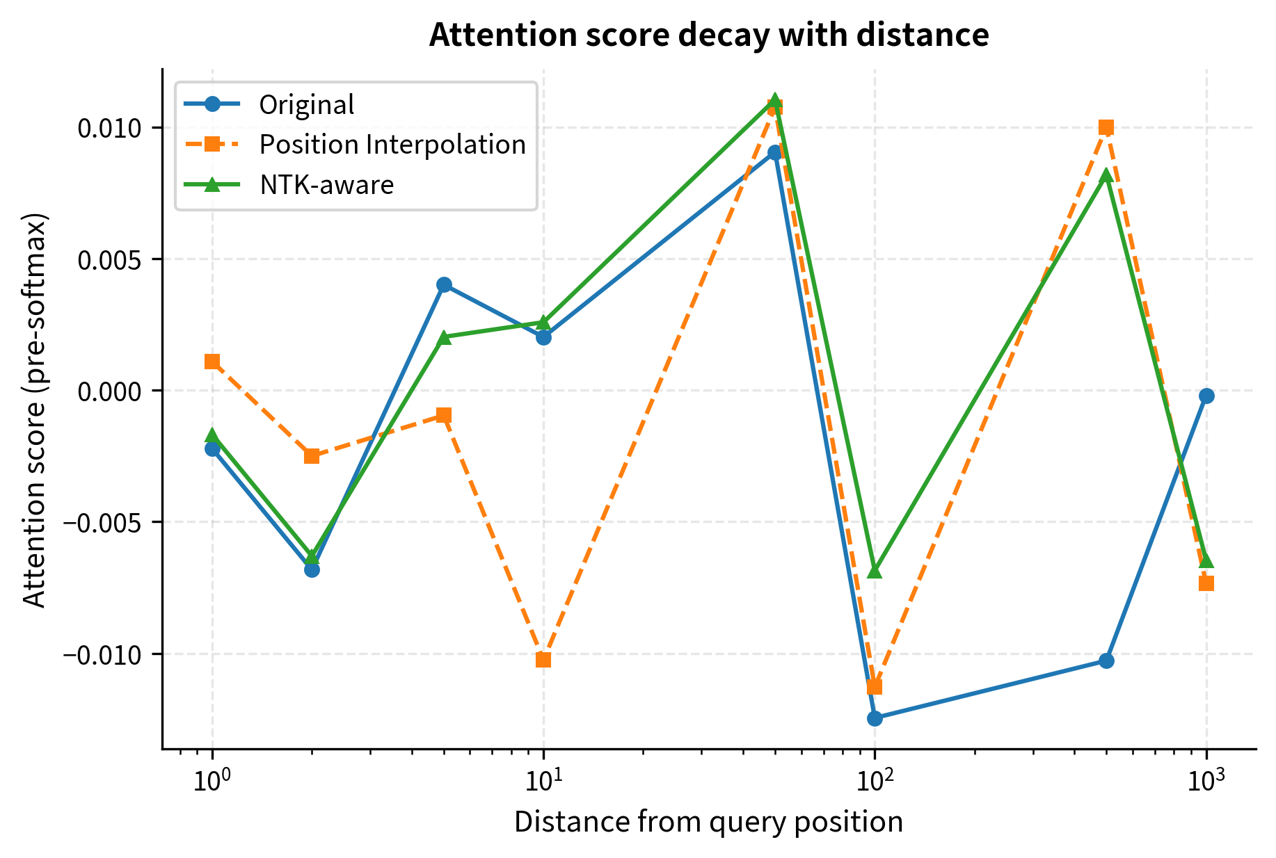 Line plot showing attention score decay with distance for original, Position Interpolation, and NTK-aware scaling methods.