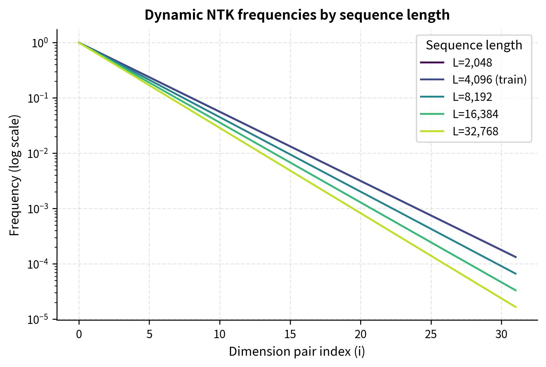 Line plot showing how RoPE frequencies change with sequence length under dynamic NTK scaling, with different curves for different sequence lengths.