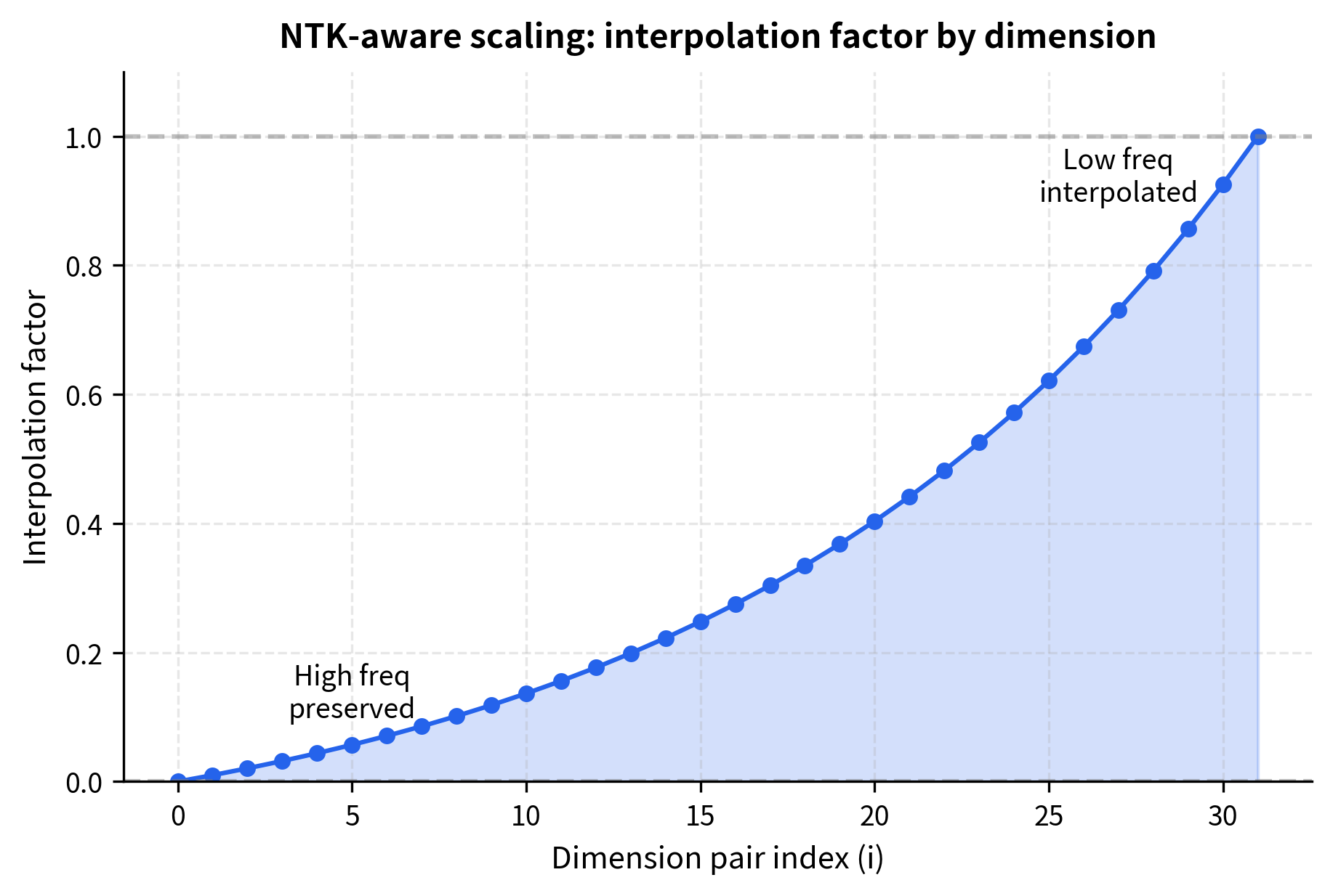 Line plot showing interpolation factor from 0 to 1 across dimension indices, with smooth S-curve transition.