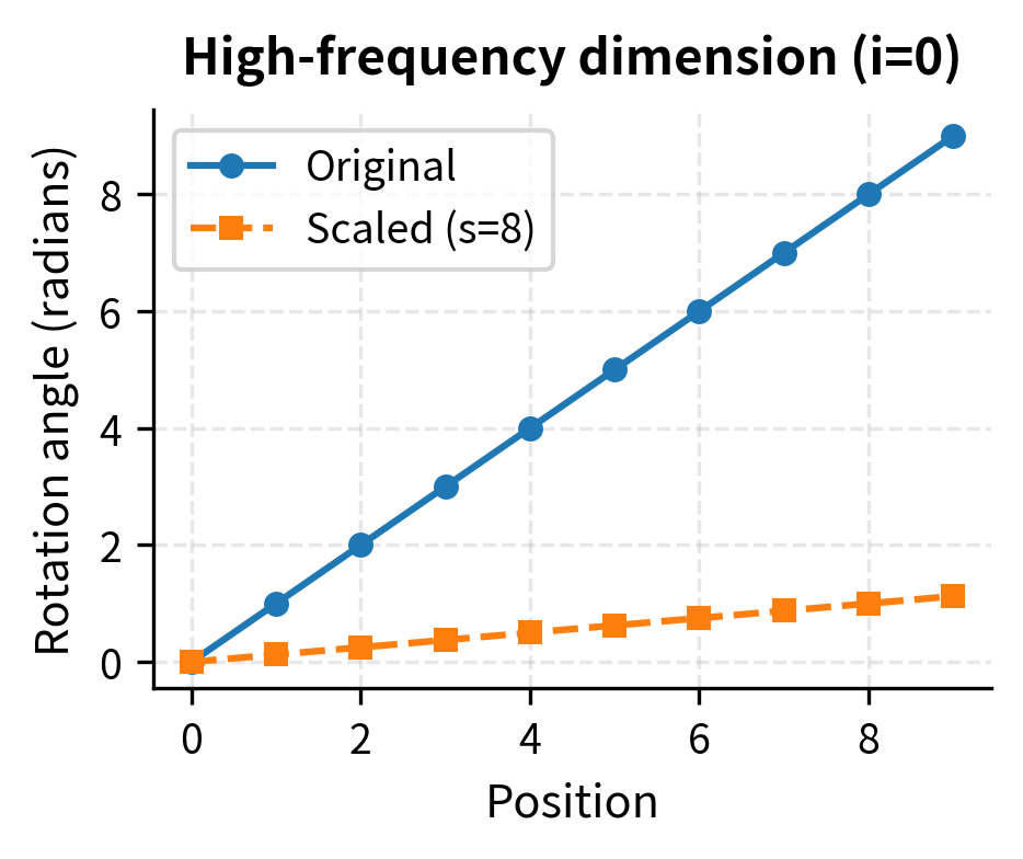 Line plot showing rotation angles increasing with position for original and scaled RoPE.