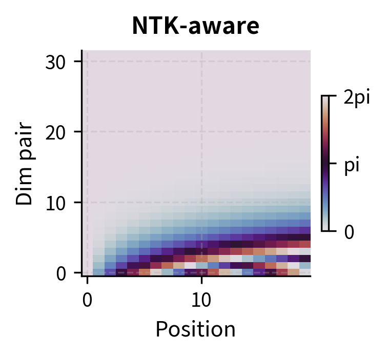 Heatmap of NTK-aware rotation angles showing preserved high frequencies.