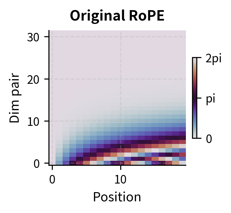 Heatmap of original rotation angles across 20 positions and 32 dimension pairs.