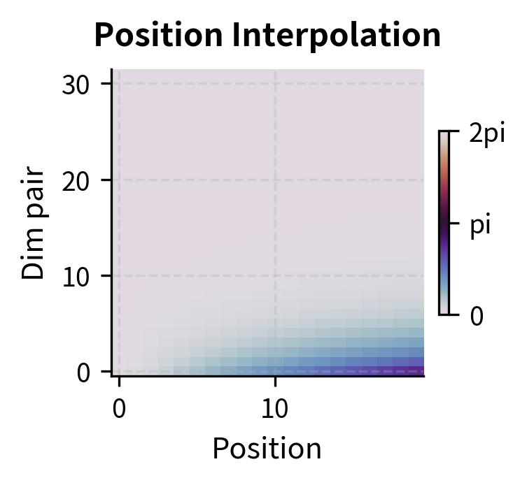 Heatmap of Position Interpolation rotation angles showing uniform compression.