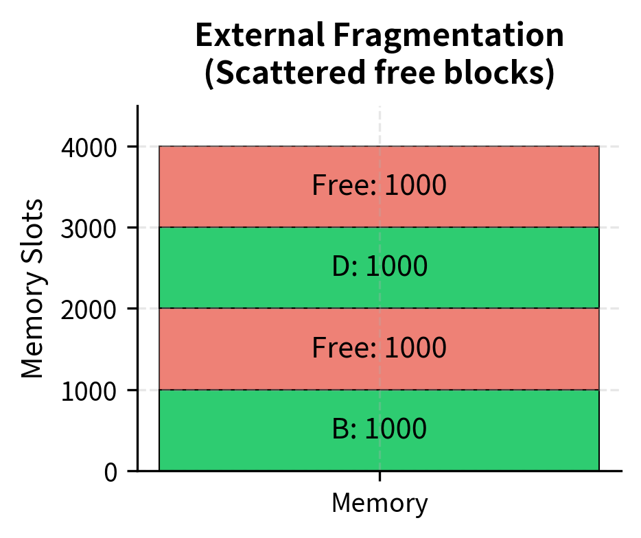Visualization of external fragmentation where free memory blocks are scattered across the address space. Even though the total free memory is sufficient, the lack of contiguous slots prevents new requests from being served.