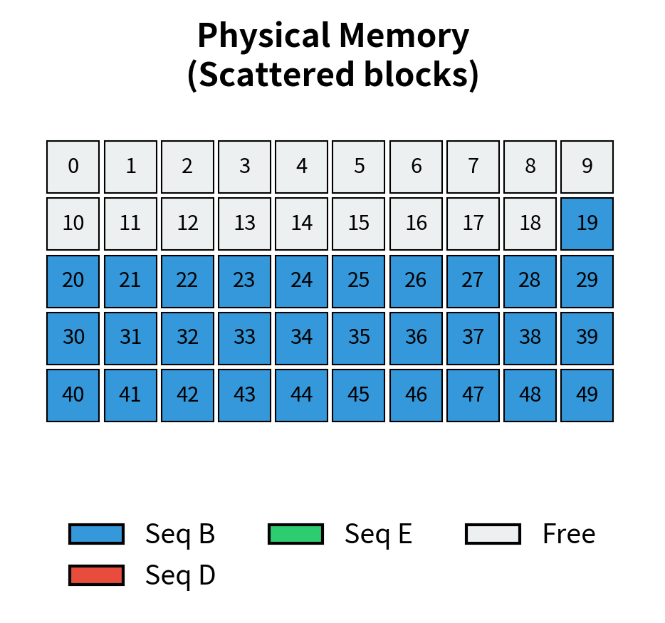 The physical layout of memory blocks in a paged system. Physical blocks are scattered throughout the GPU memory, allowing sequence E to reuse non-contiguous blocks freed by completed requests to achieve near-optimal utilization.