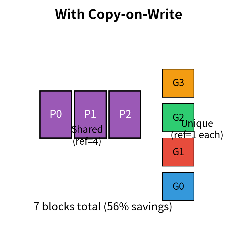 Efficient memory usage for beam search using copy-on-write. All beams share the common physical blocks for the prompt prefix, only branching into unique blocks during the generation phase to achieve a 56% reduction in total memory footprint.