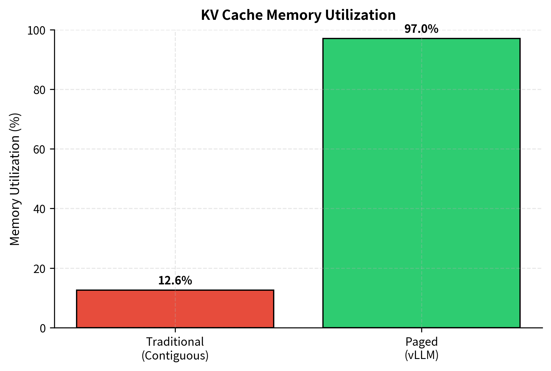 Bar chart comparing memory utilization between traditional and paged allocation strategies.