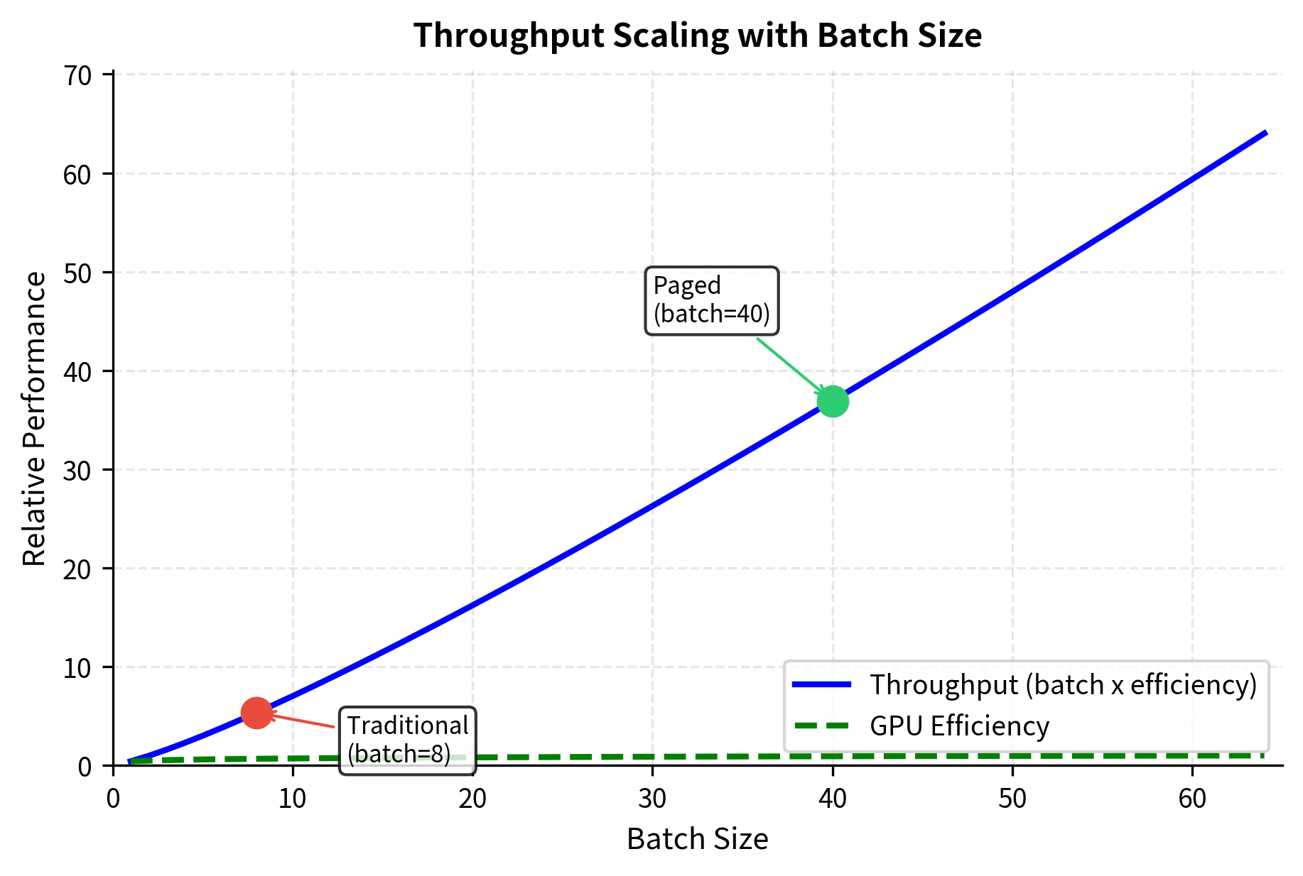 Line plot showing throughput and GPU efficiency as functions of batch size, with markers indicating operating points for traditional and paged allocation strategies.