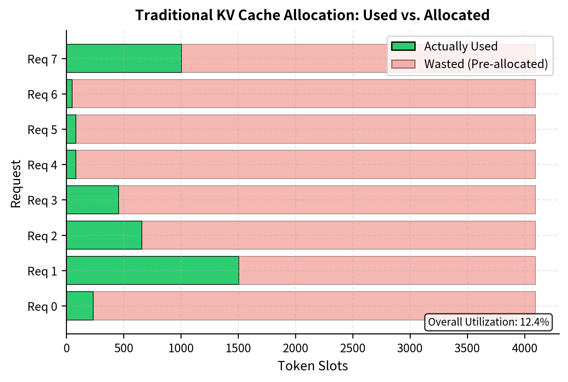 Horizontal bar chart showing eight requests with actual token usage in green and wasted pre-allocated space in red, demonstrating low memory utilization.