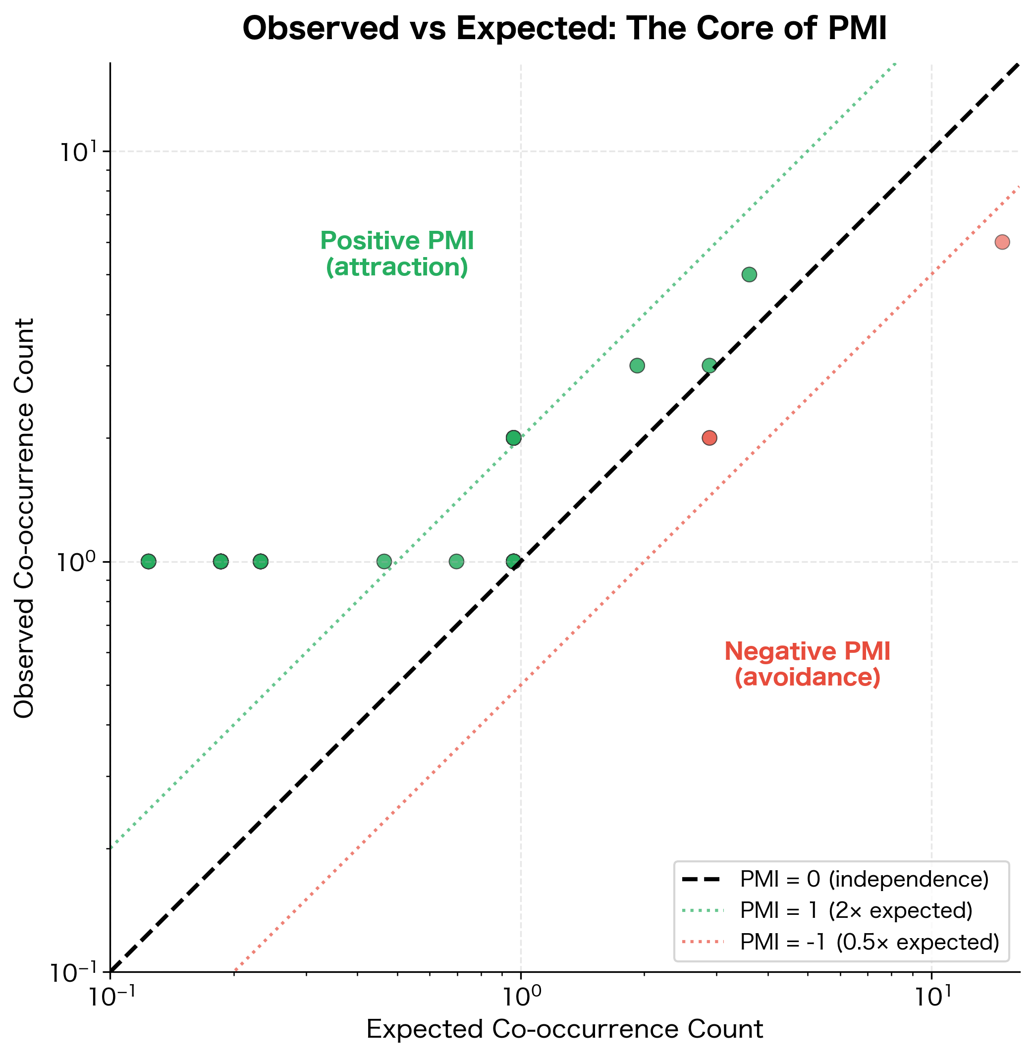 Scatter plot showing observed co-occurrence counts on y-axis versus expected counts on x-axis, with diagonal line separating positive and negative PMI regions.