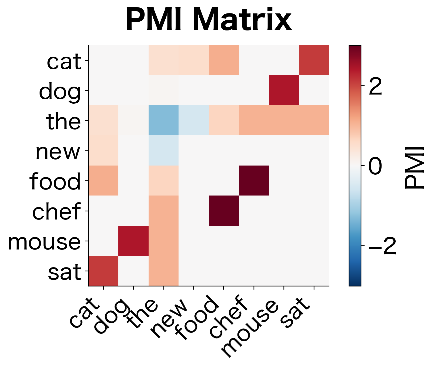 Heatmap of PMI values ranging from negative (blue) through zero (white) to positive (red).
