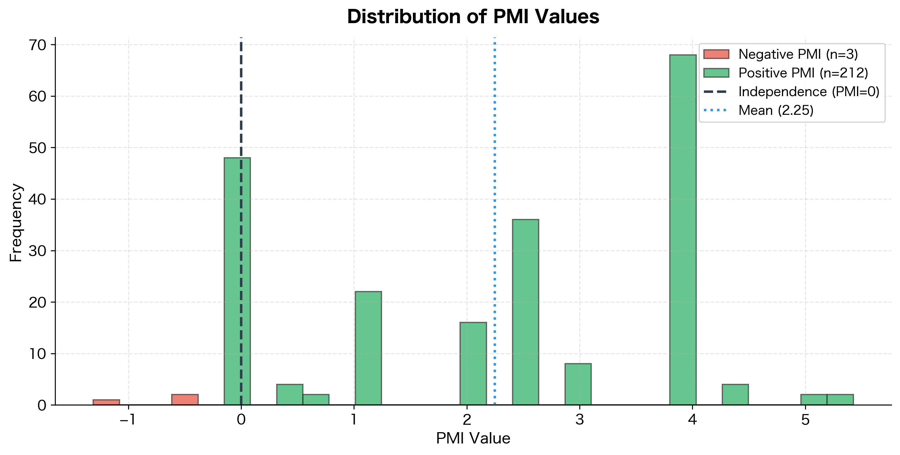 Histogram showing PMI value distribution with negative values in red and positive values in green, centered near zero with long tails.
