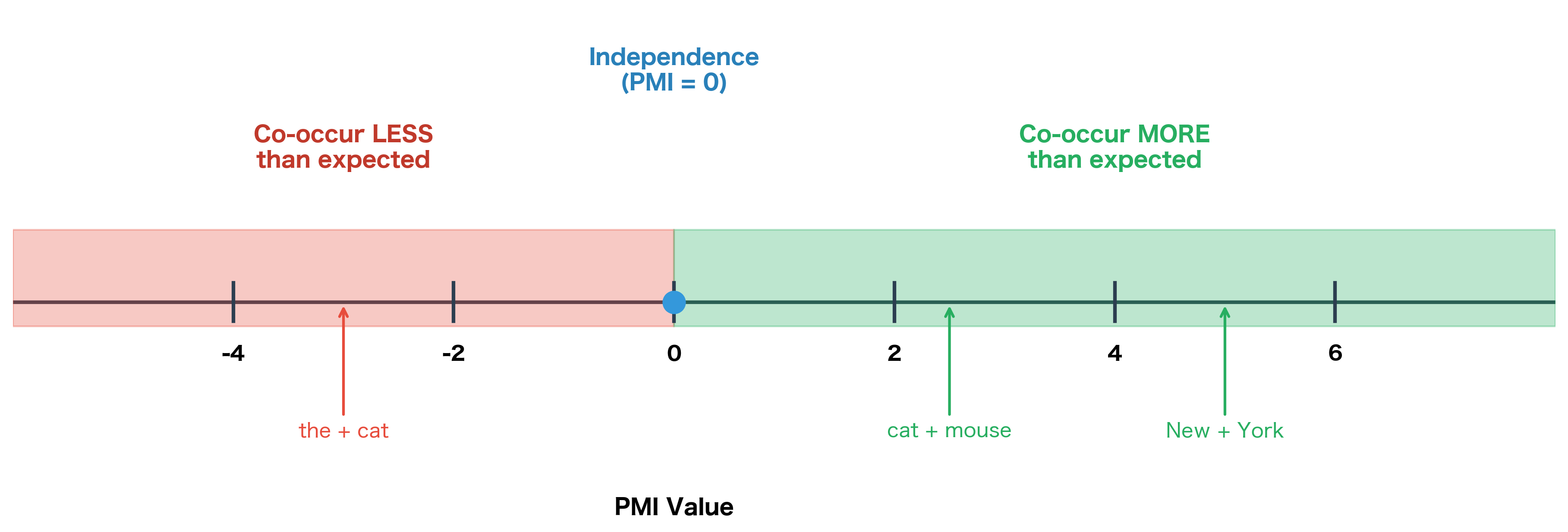 Number line showing PMI interpretation from negative (avoidance) through zero (independence) to positive (strong association).