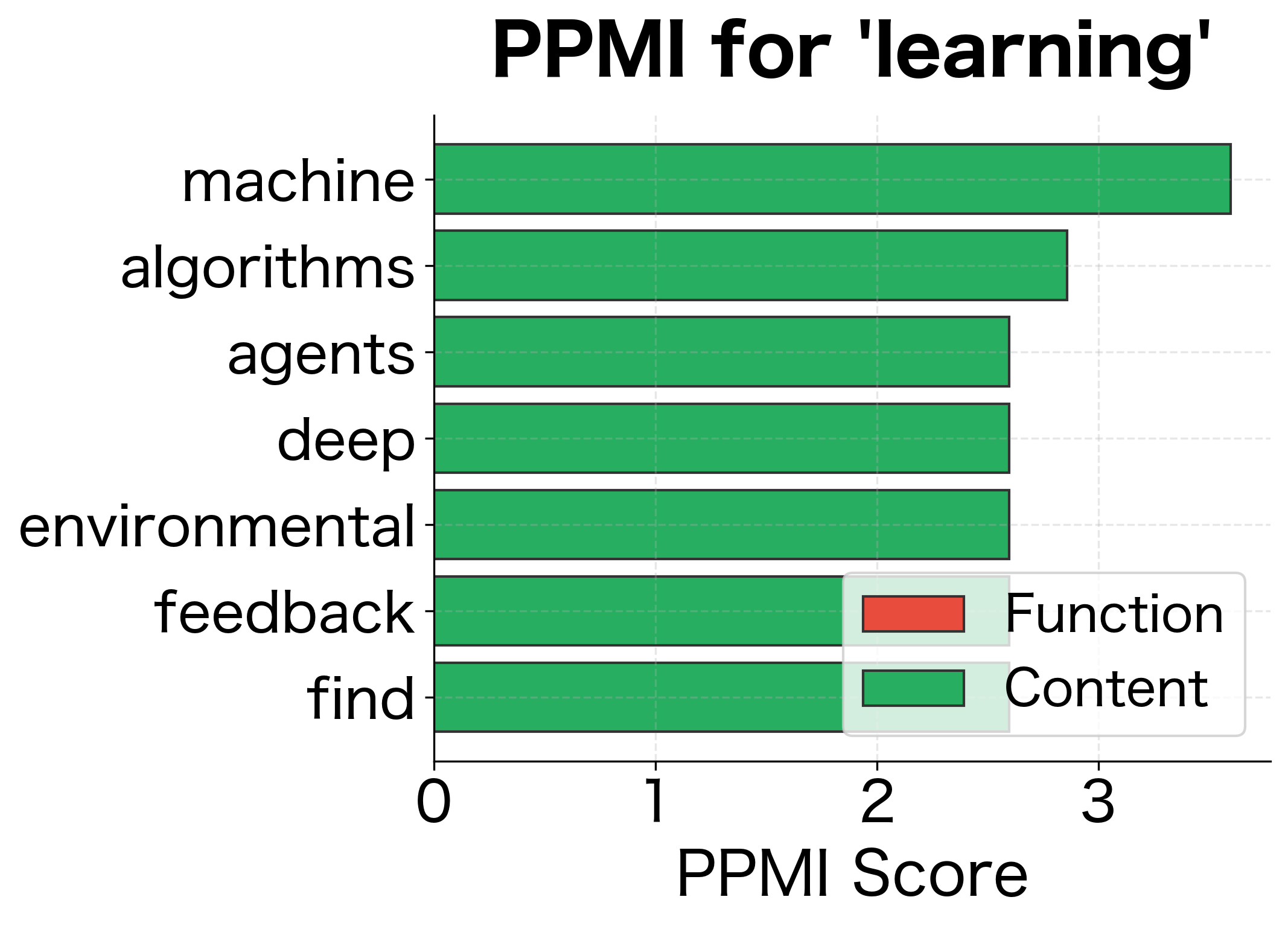 Horizontal bar chart showing PPMI scores for 'learning', with semantically related content words ranking highest.