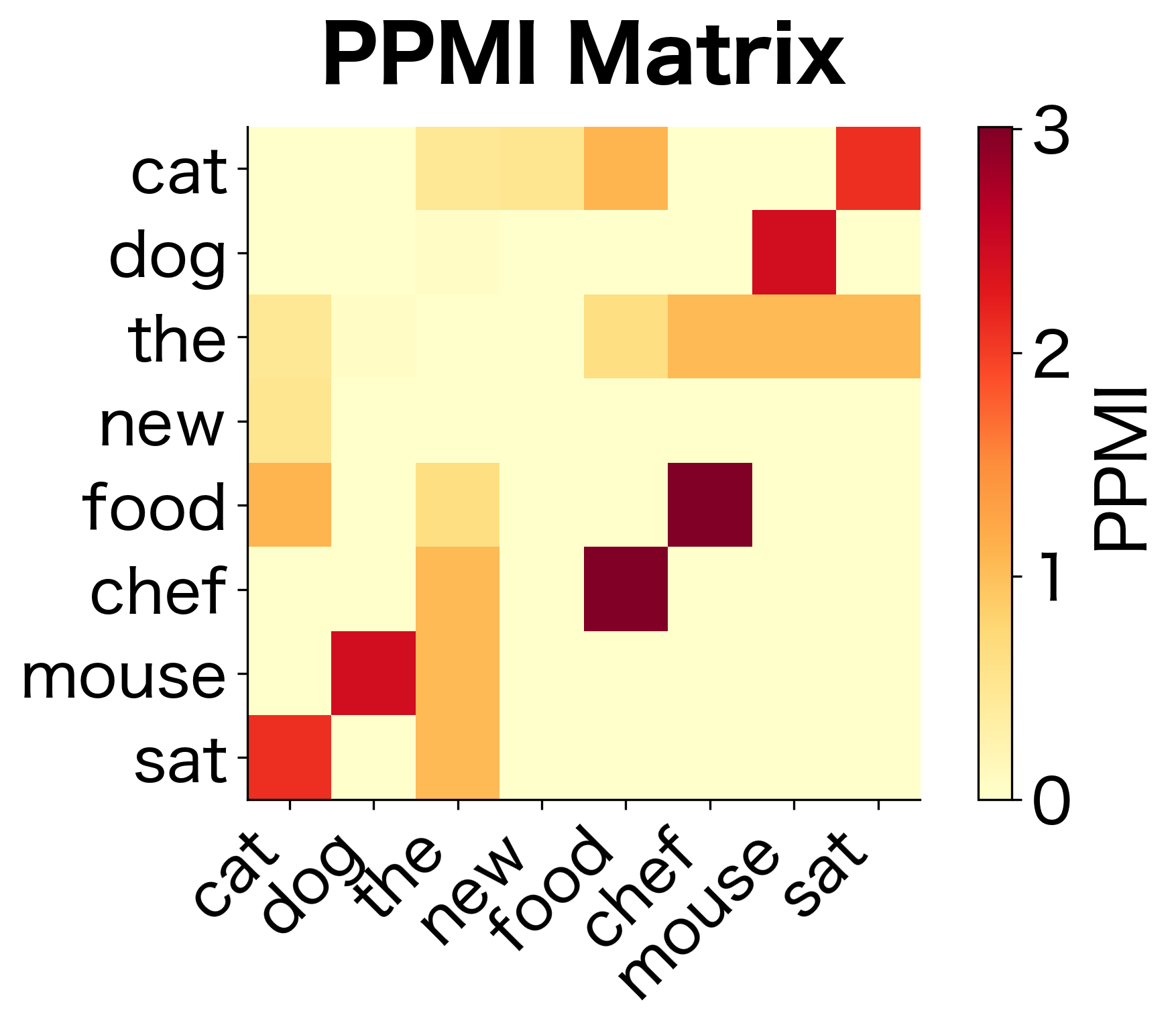 Heatmap of PPMI values showing only positive associations in warm colors with many zero entries.