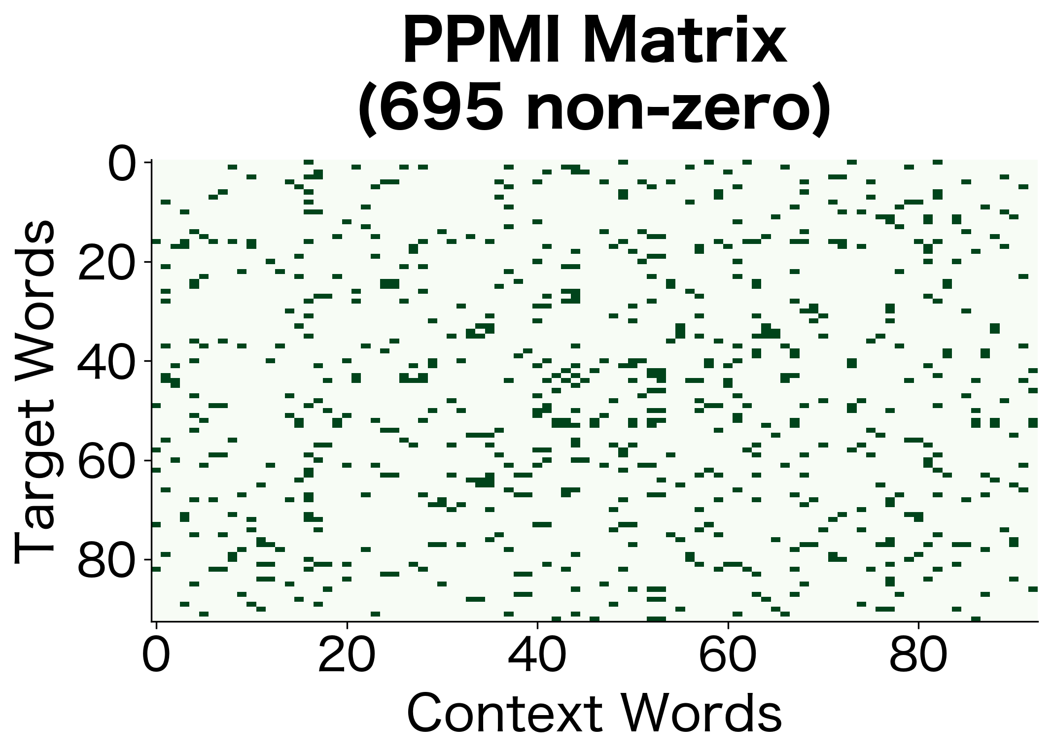 Binary matrix visualization showing non-zero patterns in PPMI matrix with notably fewer dark pixels.