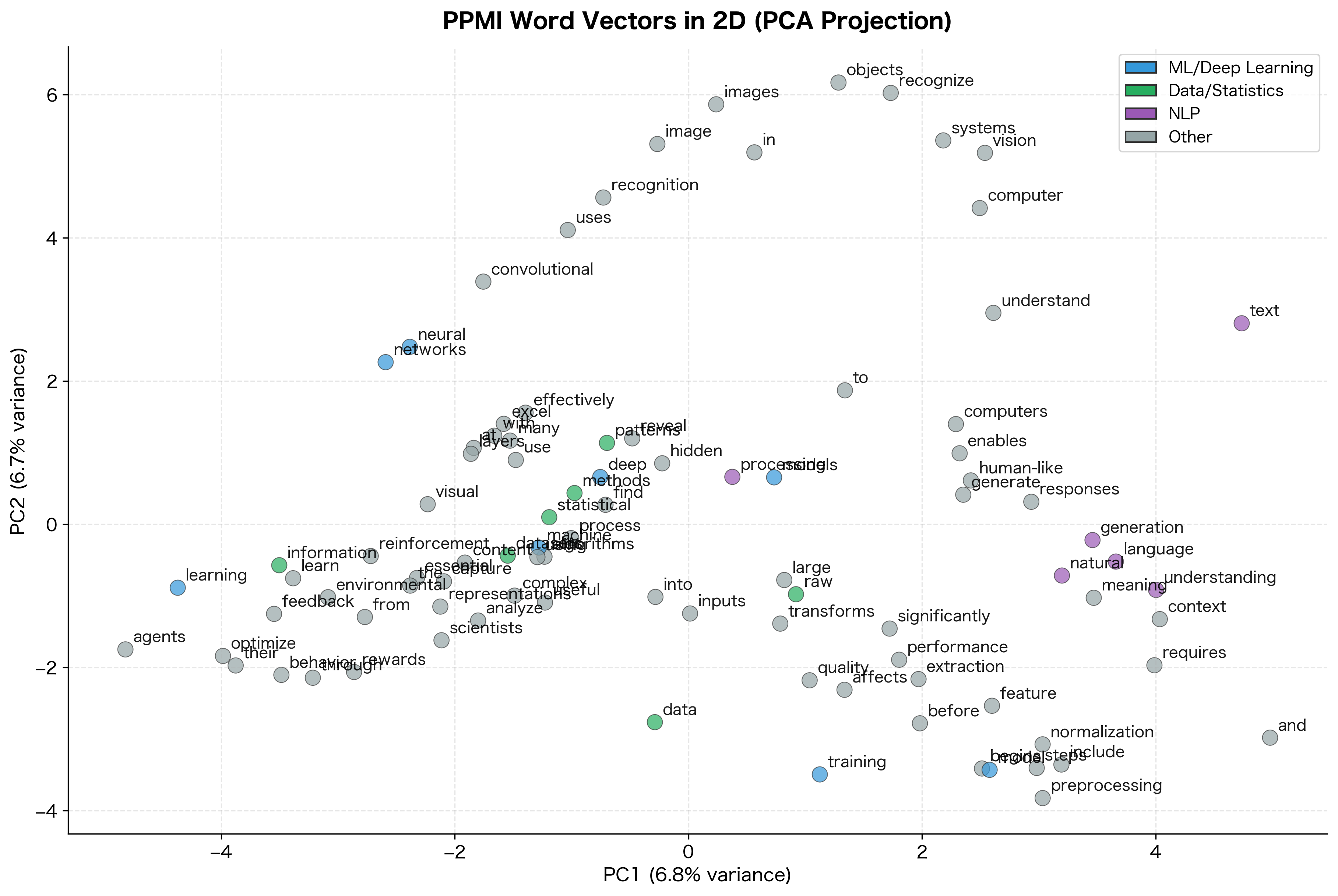 Scatter plot showing words positioned in 2D space based on their PPMI vectors, with semantically related words clustering together.