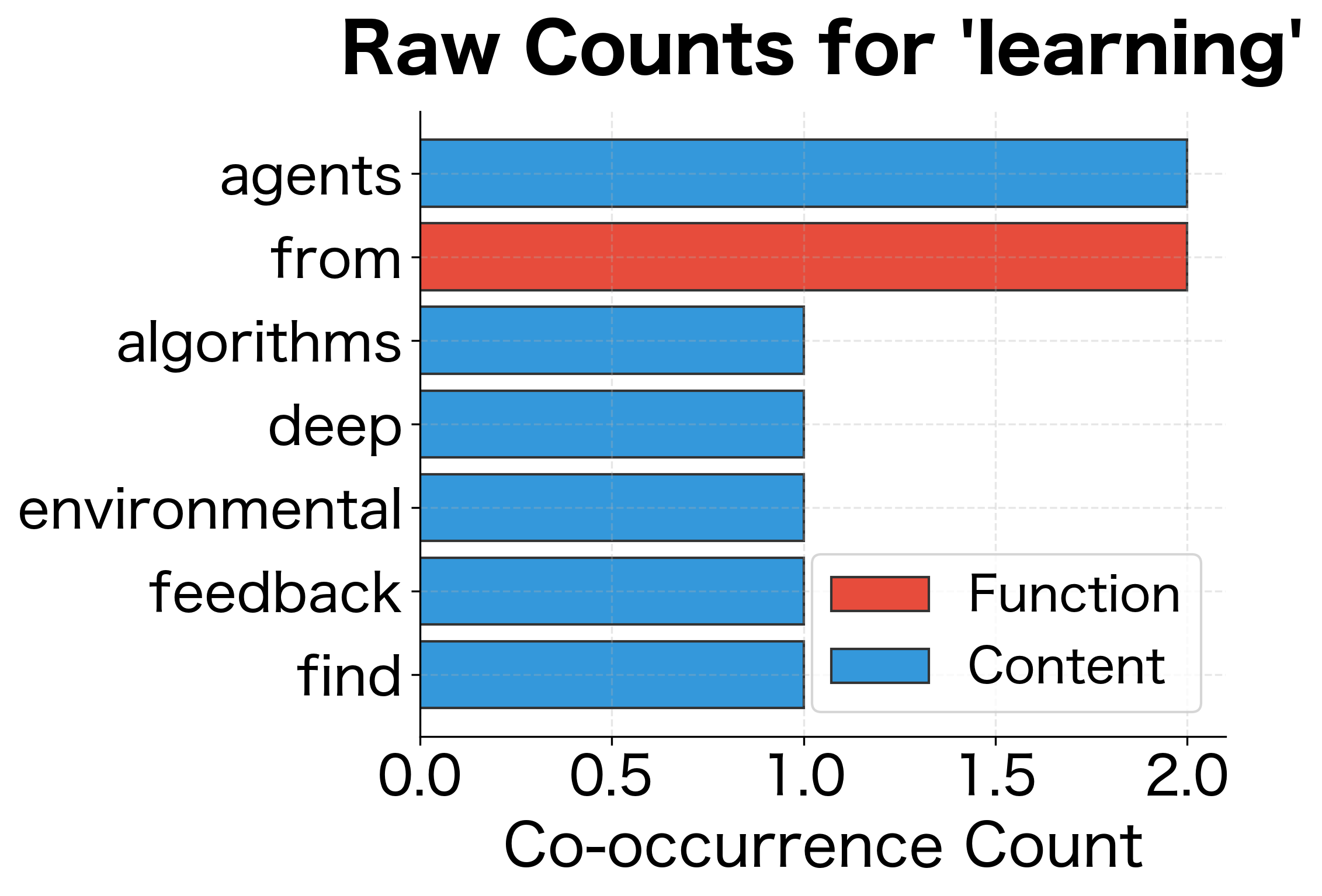 Horizontal bar chart showing raw co-occurrence counts for 'learning', with function words ranking highest.