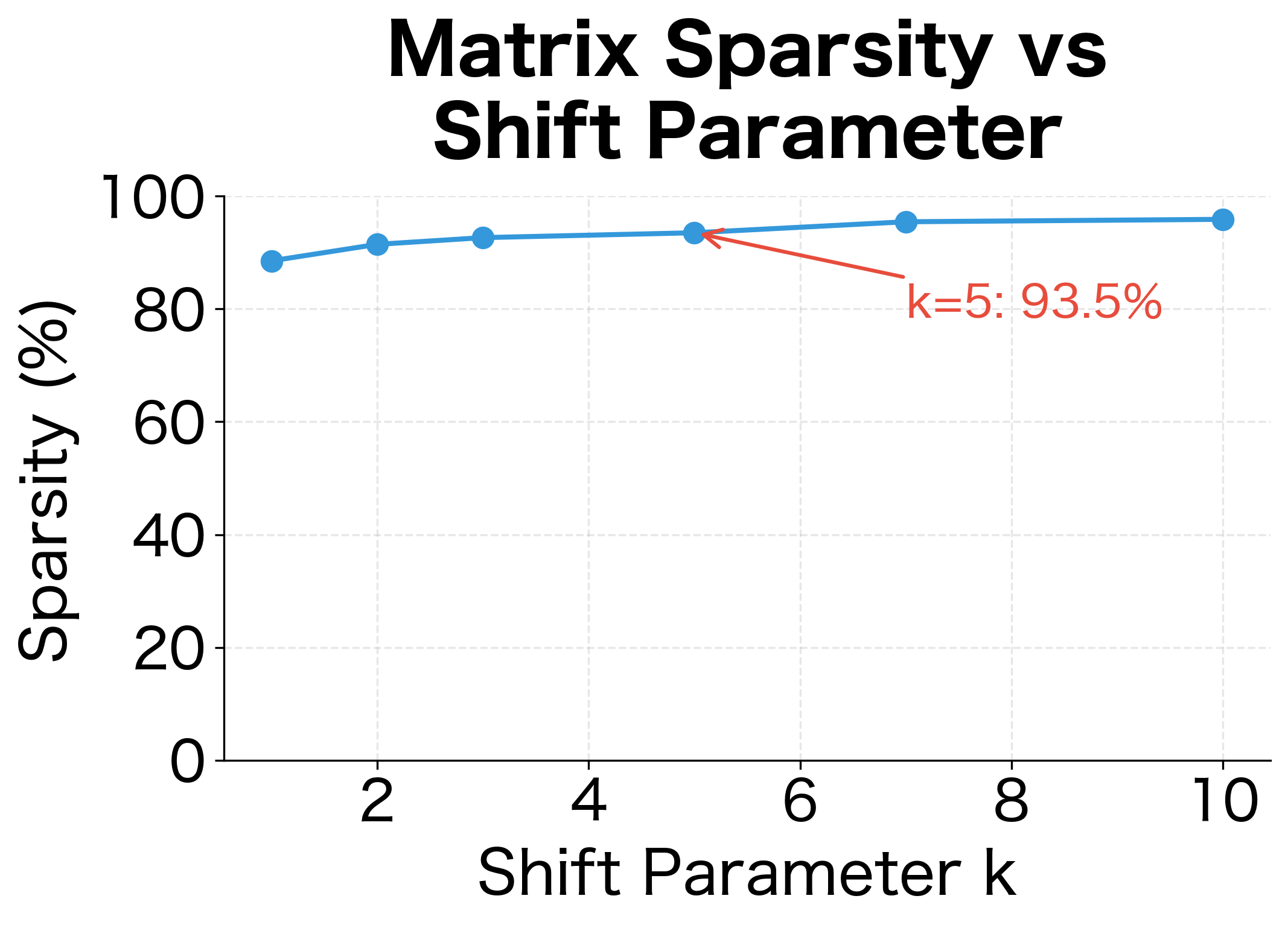 Line plot showing sparsity percentage increasing as shift parameter k increases from 1 to 10.