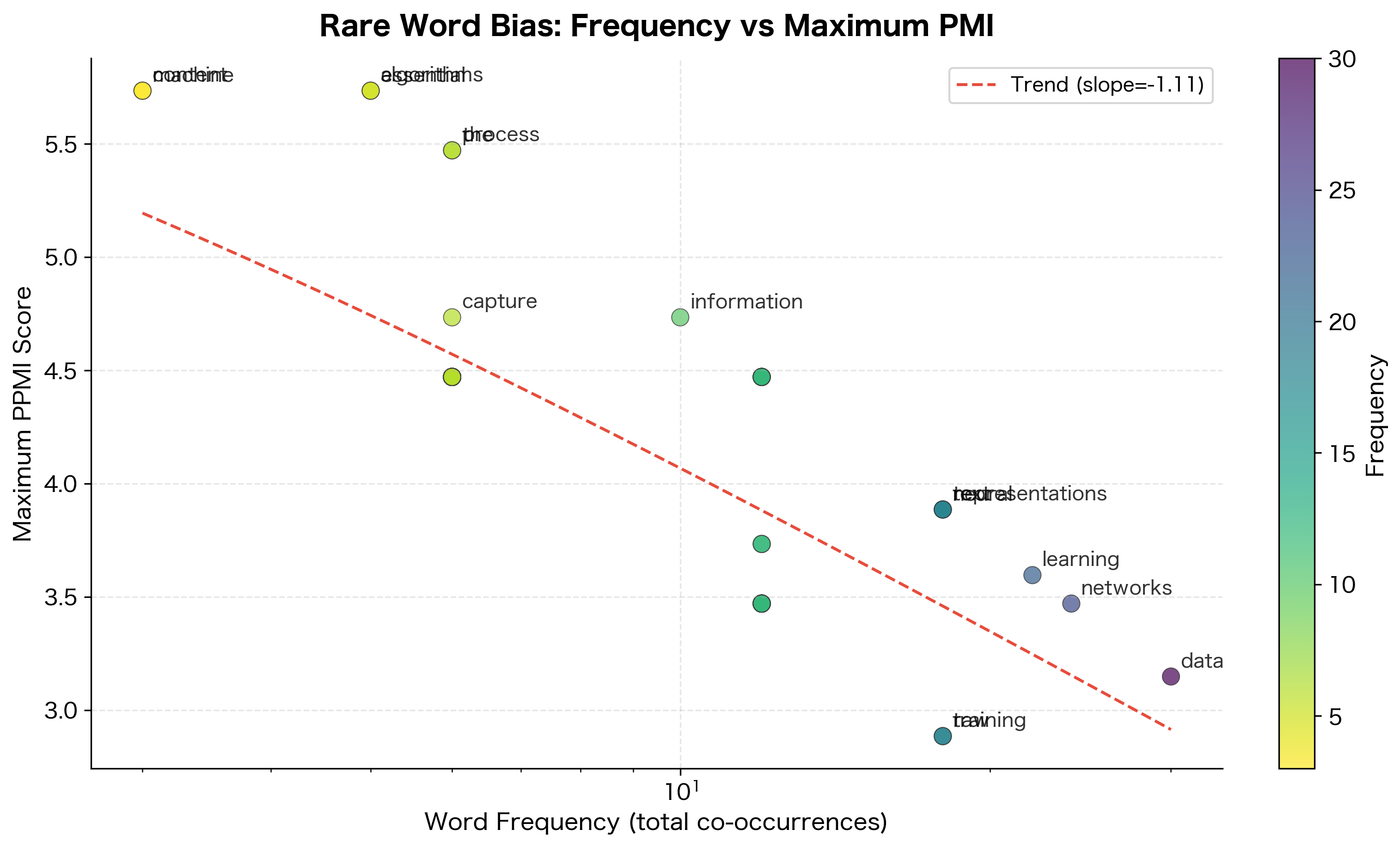 Scatter plot showing word frequency on x-axis (log scale) versus maximum PMI value on y-axis, demonstrating that rare words tend to have higher PMI scores.