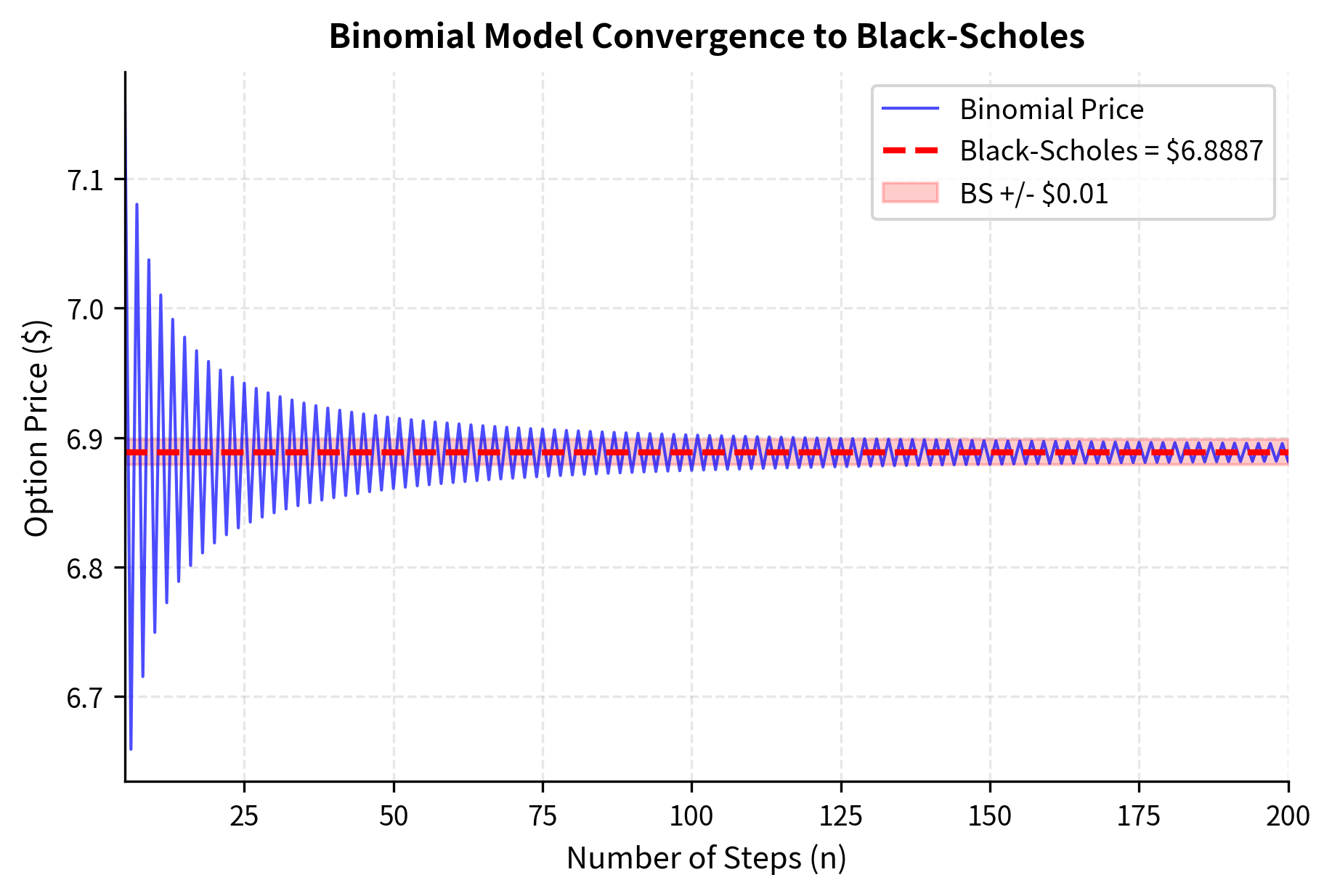 Line plot showing binomial price converging to Black-Scholes price with increasing steps.