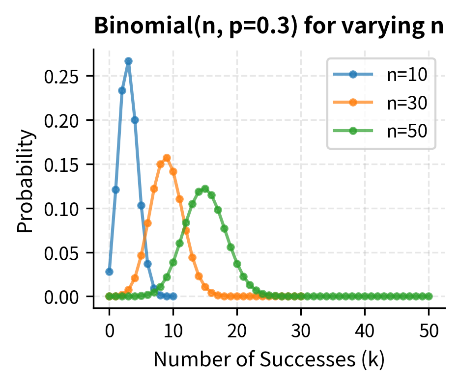 Line plot of binomial PMFs for p=0.3 at n=10, 30, and 50.