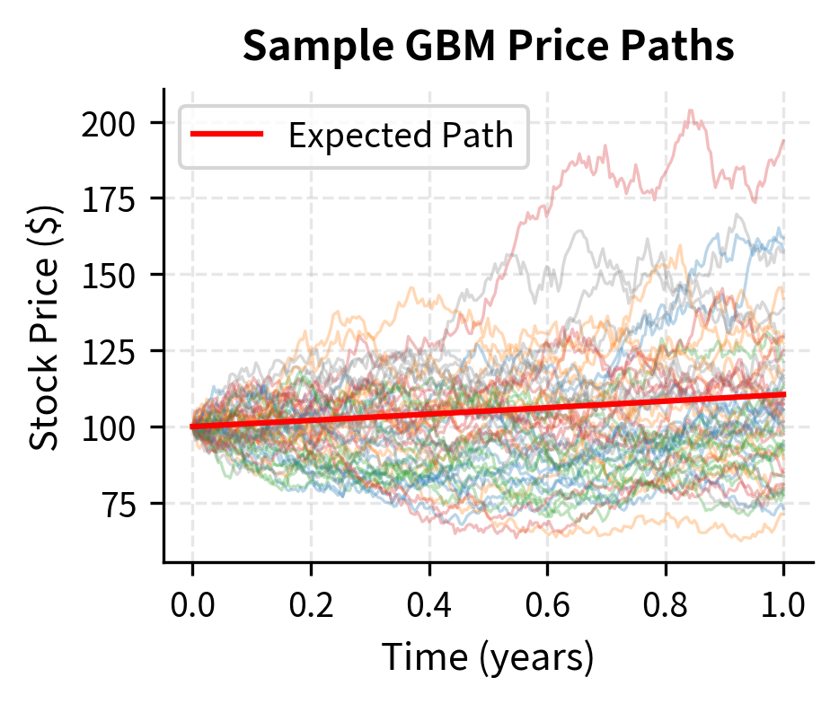 Spaghetti plot of simulated GBM price paths with an overlaid expected path.
