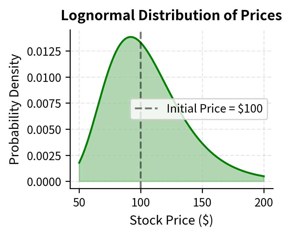 Line plot of a lognormal probability density over stock prices with a vertical line at the initial price.