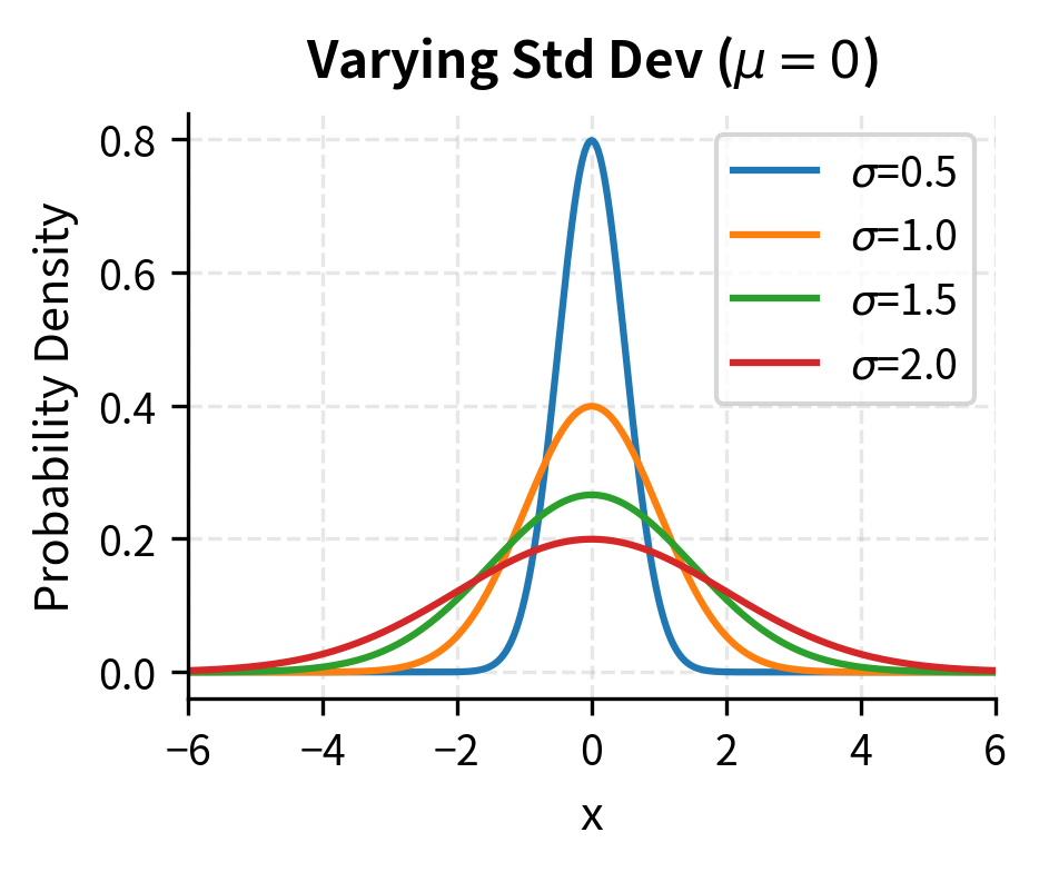 Line plot of normal probability density functions with fixed mean and different standard deviations.