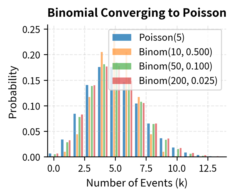 Bar chart comparing Poisson(5) probabilities to binomial approximations with n equal to 10, 50, and 200.