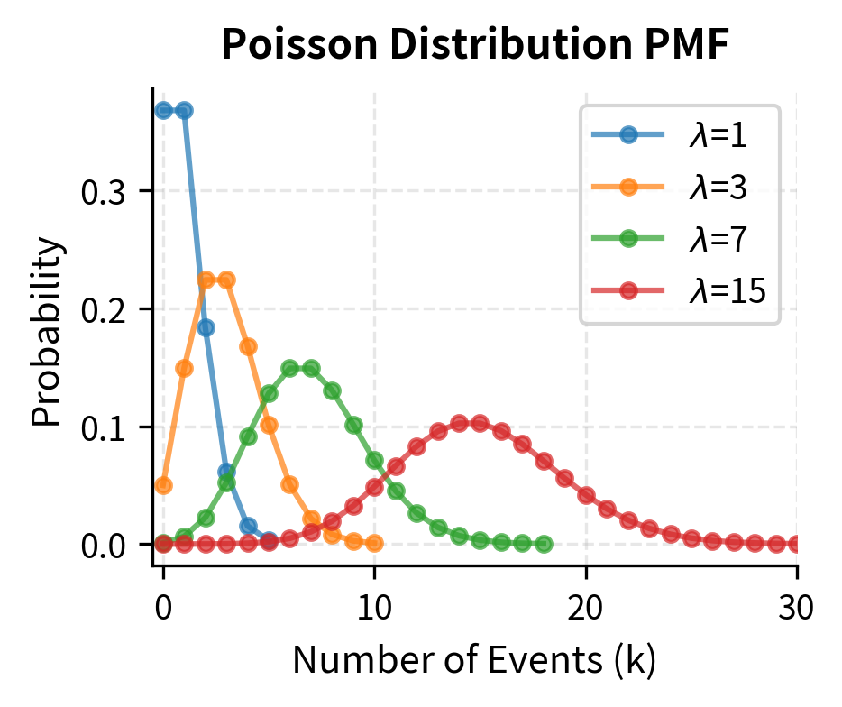 Line plot of Poisson PMFs for λ equal to 1, 3, 7, and 15.
