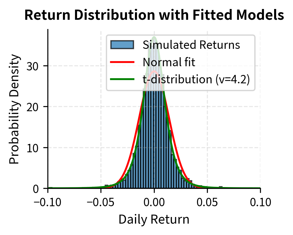 Histogram of simulated returns with overlaid normal and t density curves.