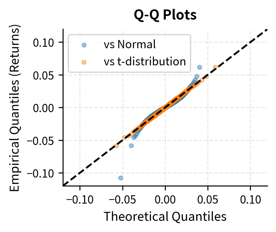 Q-Q scatter plots of empirical versus theoretical quantiles for normal and t fits with a 45-degree reference line.