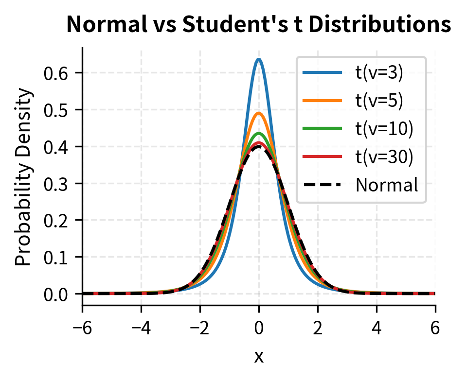 Line plot of normal and t distribution PDFs for multiple degrees of freedom on a linear y-axis.