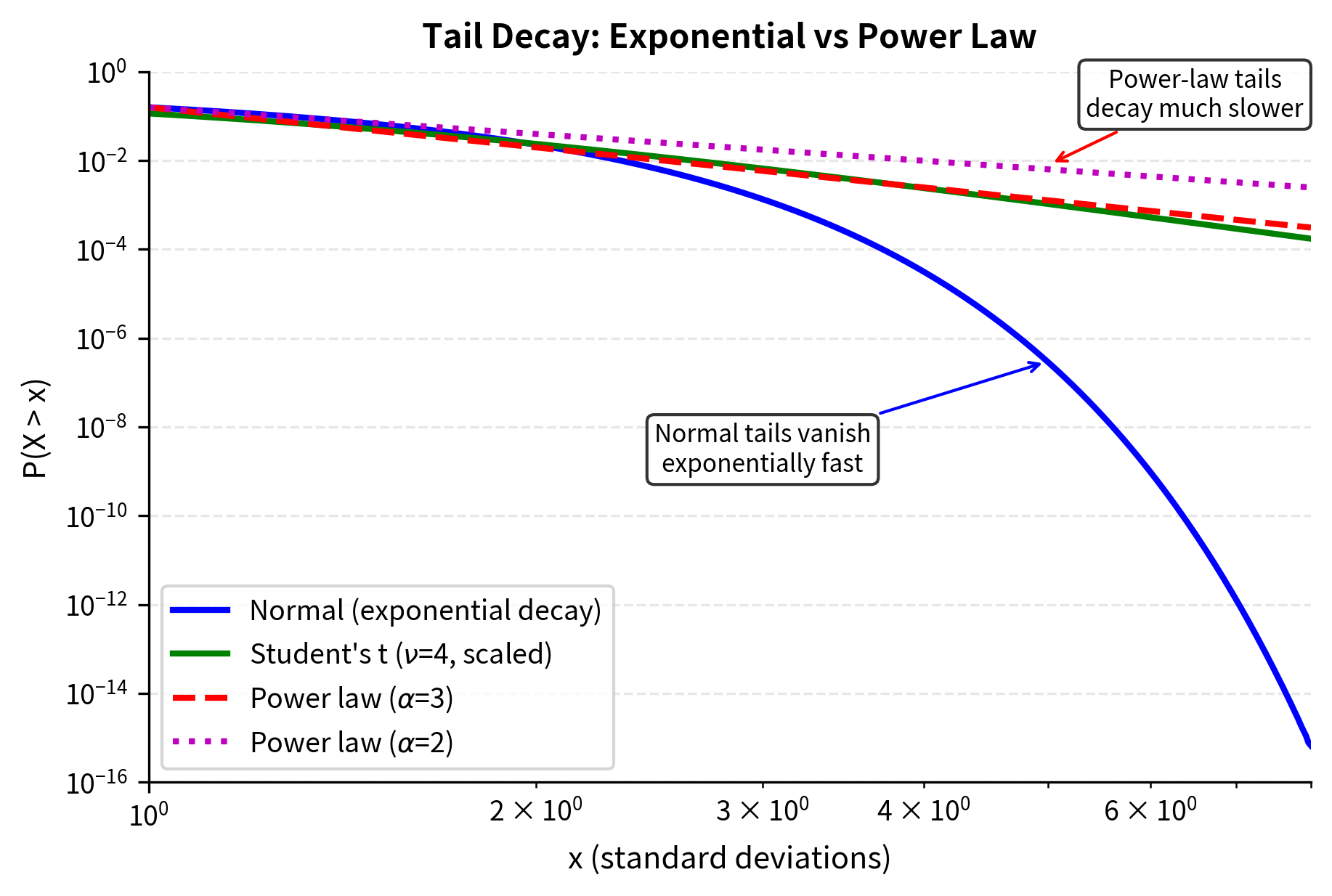 Log-log plot comparing survival functions of normal, t, and power-law distributions.