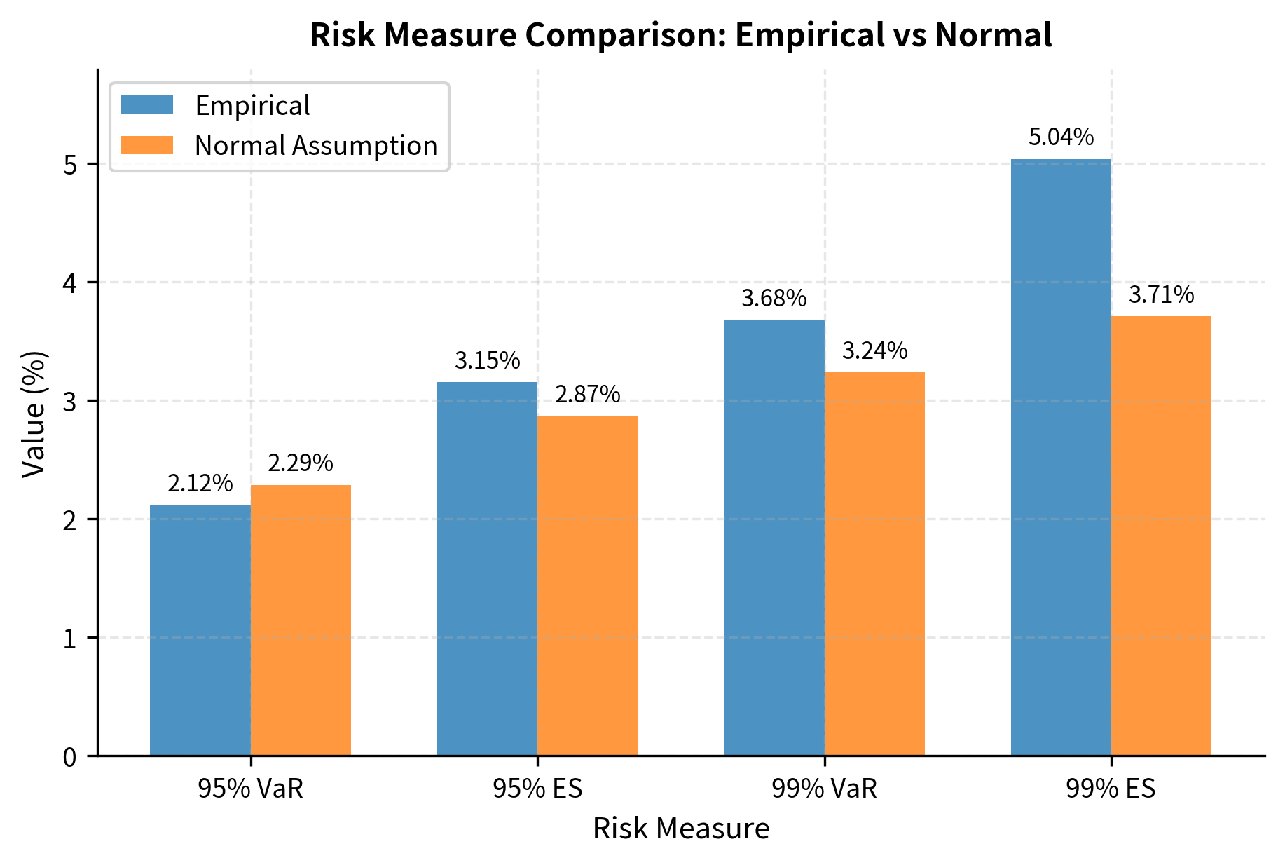 Grouped bar chart comparing empirical and normal VaR/ES at 95% and 99% confidence levels.