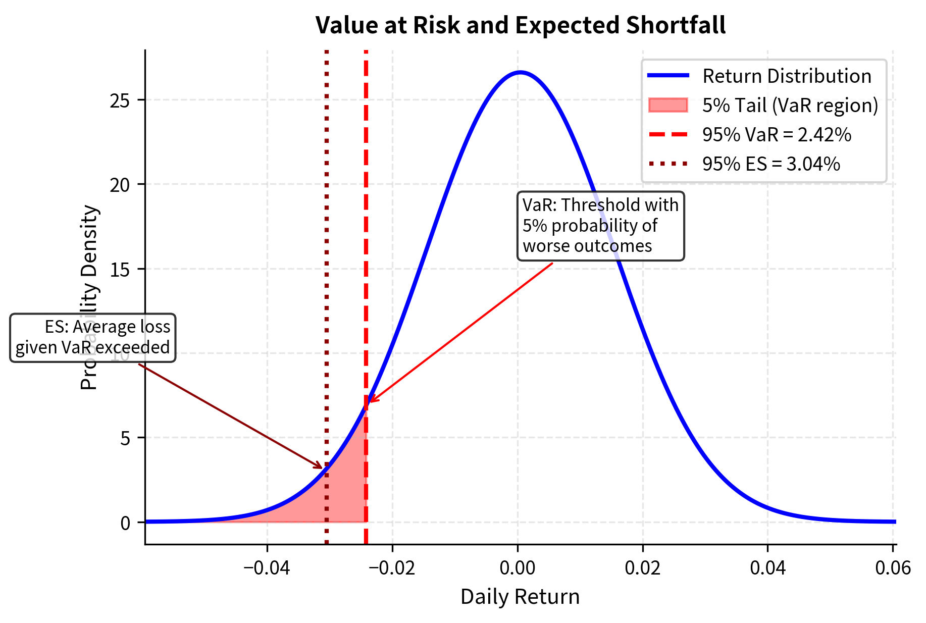 Normal distribution with VaR threshold and shaded tail region showing Expected Shortfall.