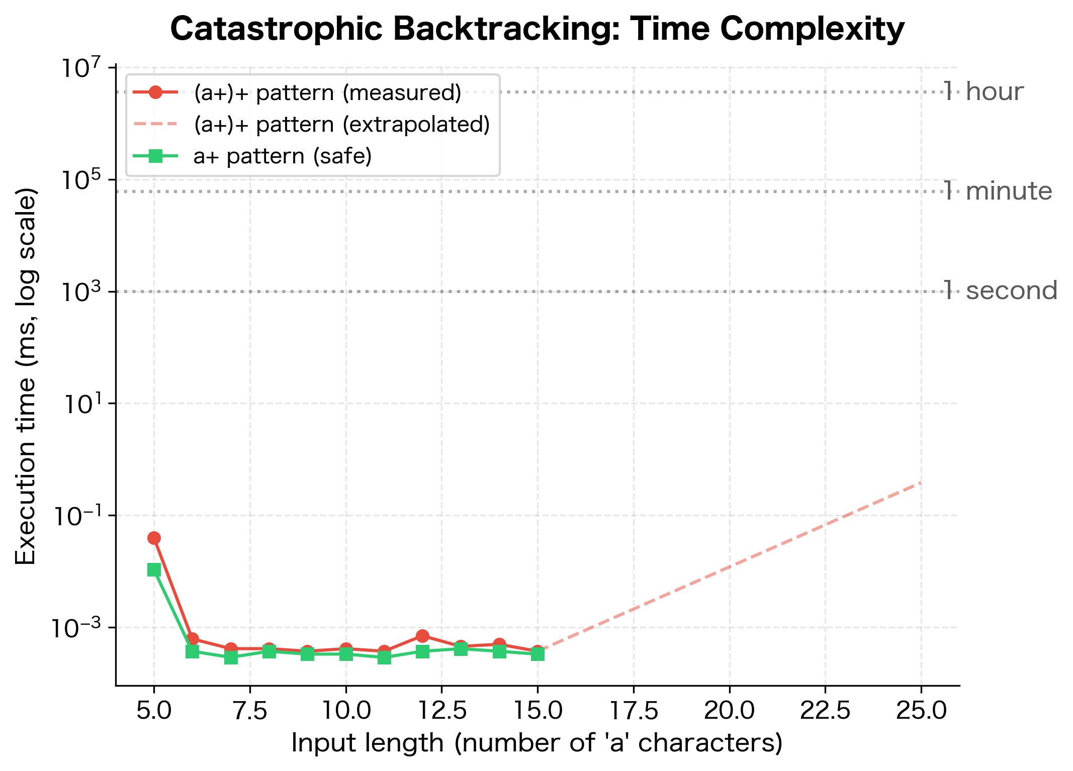 Line plot showing exponential growth of regex execution time for dangerous patterns versus constant time for safe patterns.