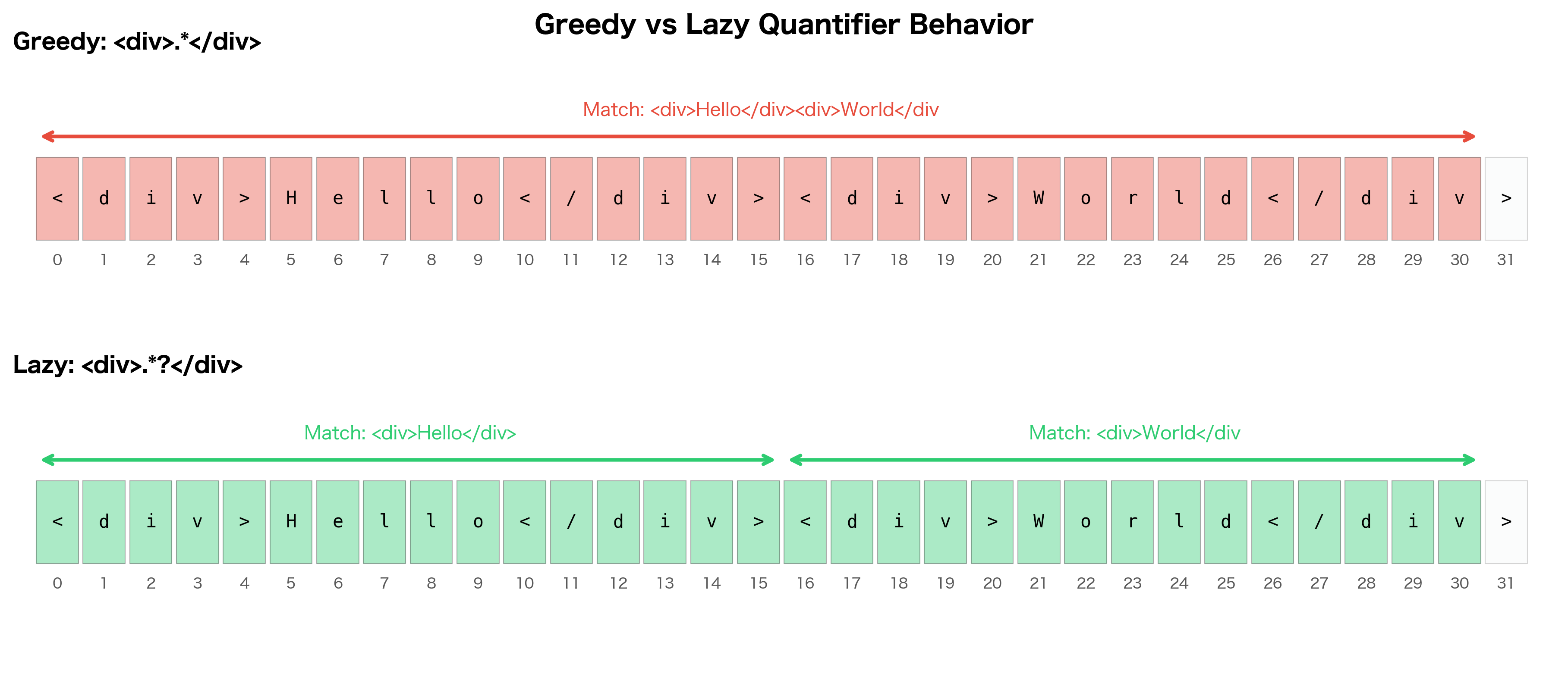 Diagram comparing greedy and lazy regex matching on HTML text, showing different match boundaries.