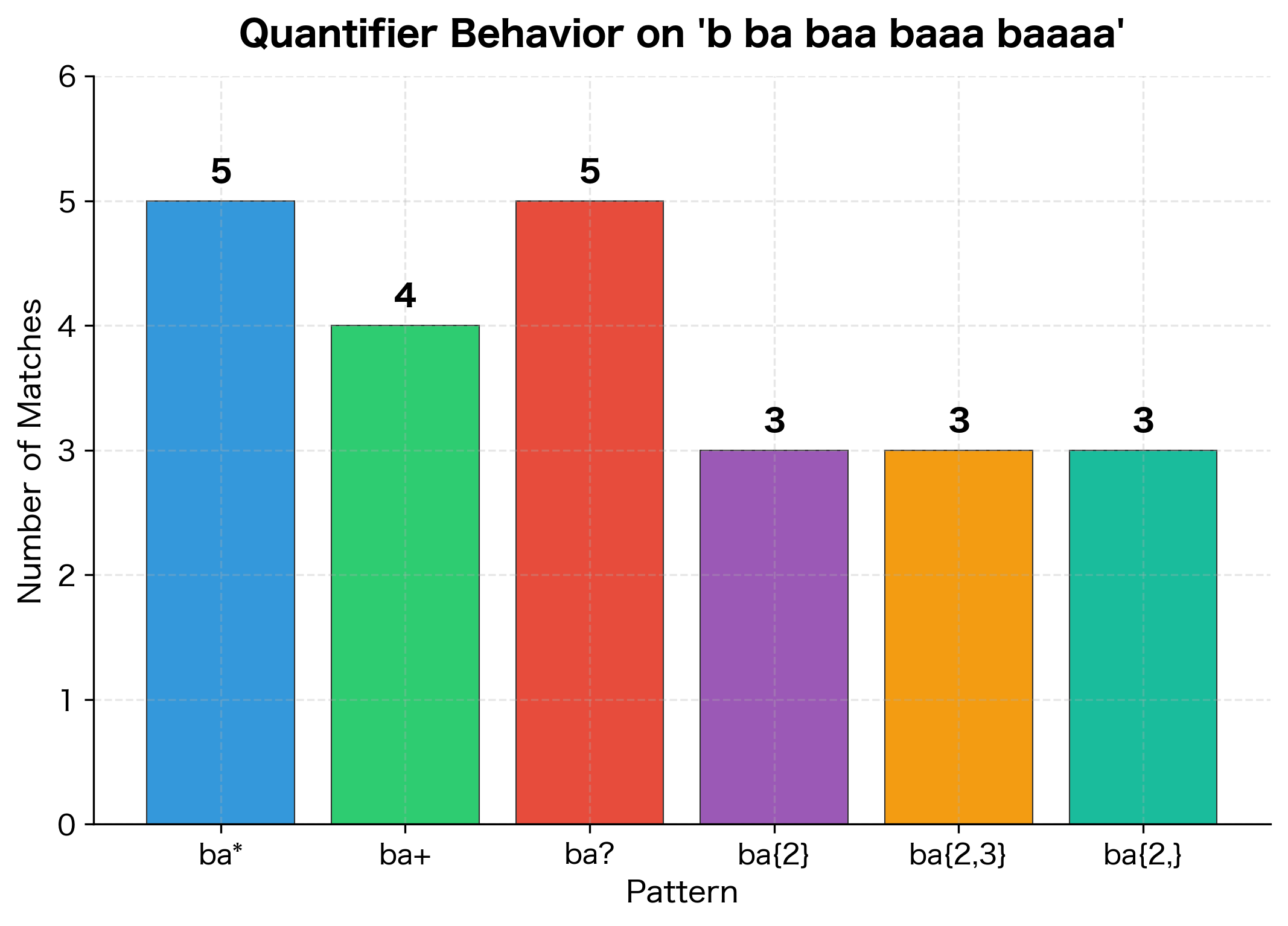 Bar chart comparing match counts for different regex quantifiers applied to the same text.