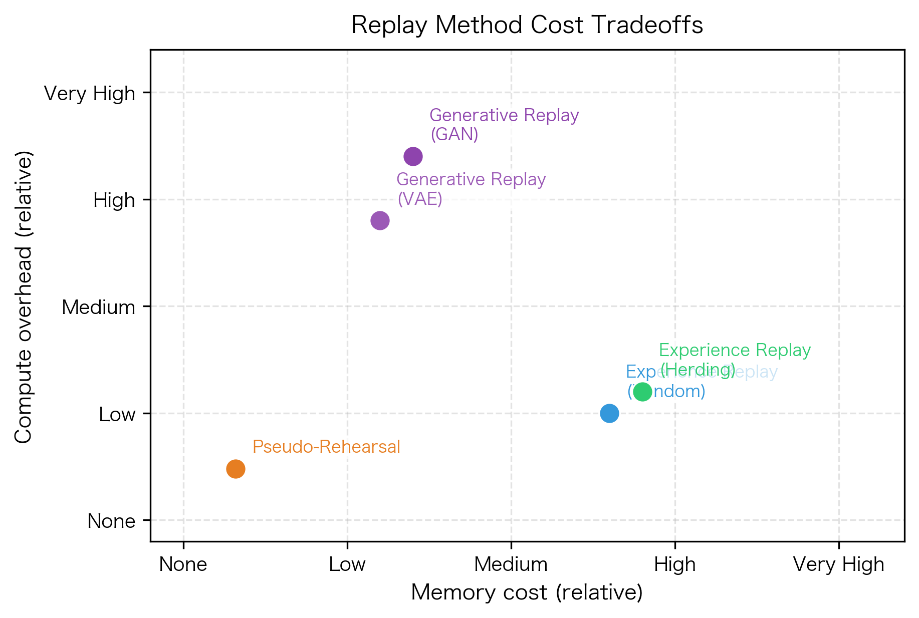 Replay Methods: Buffer, Pseudo-Rehearsal & Generative Replay ...