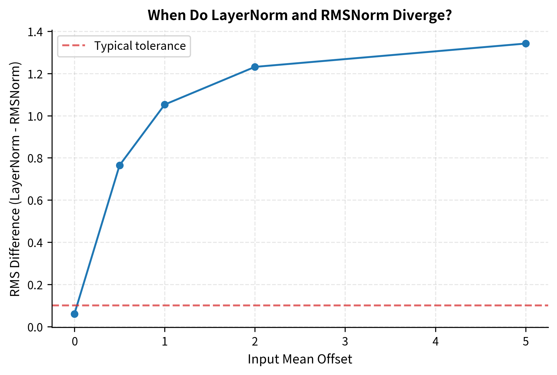 Line plot showing RMS difference between LayerNorm and RMSNorm increasing as input mean offset grows from 0 to 5.