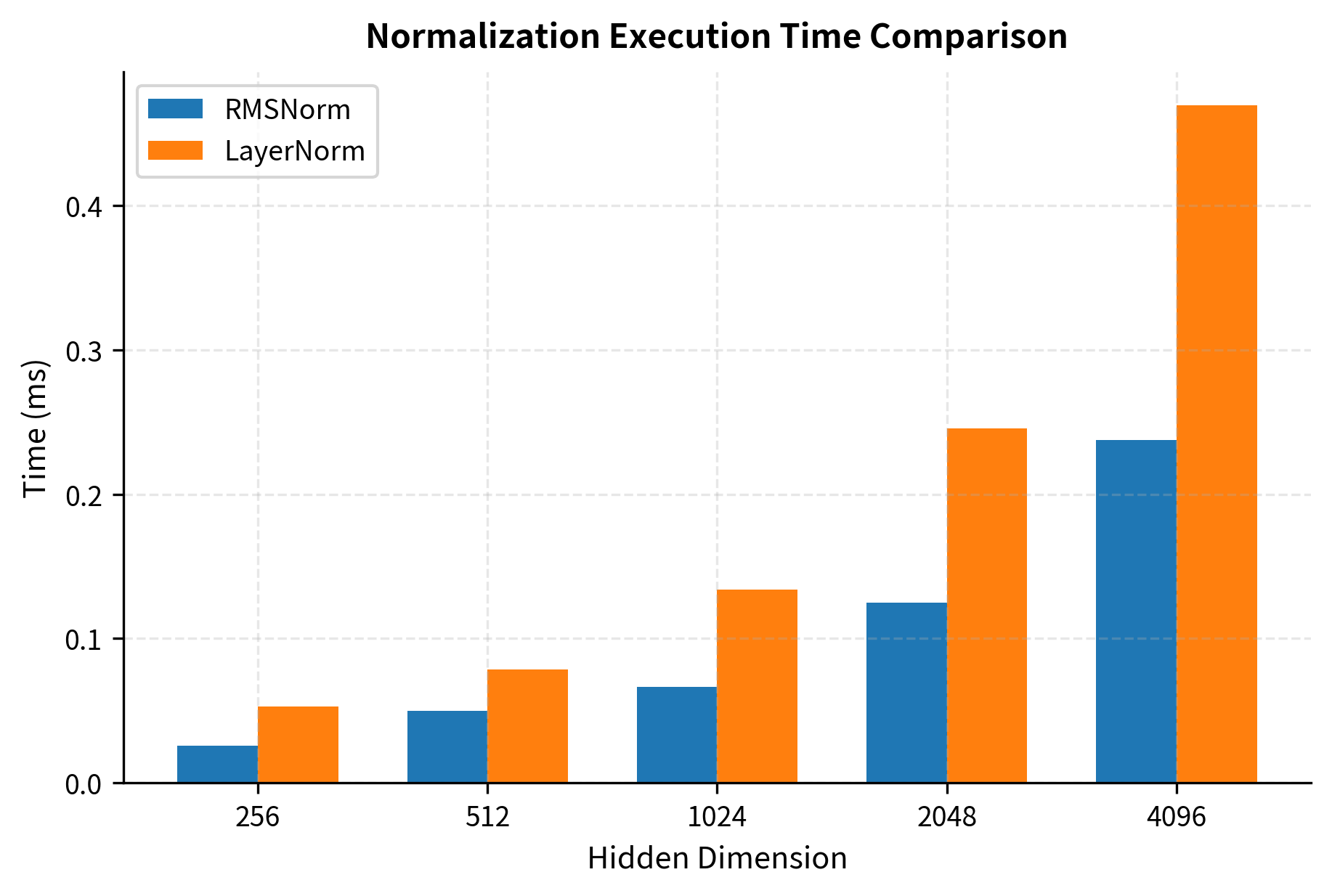 Bar chart comparing RMSNorm and LayerNorm execution times across dimensions from 256 to 4096.